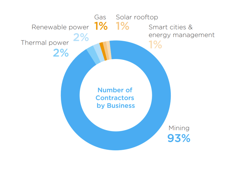 Common Types of Contractors