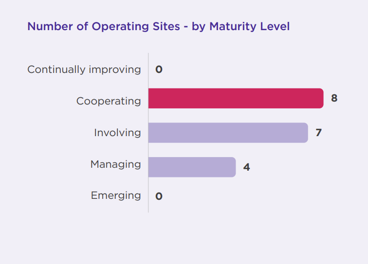 No. of site by level