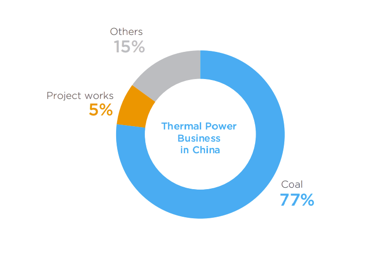 Spending analysis - Thermal CN