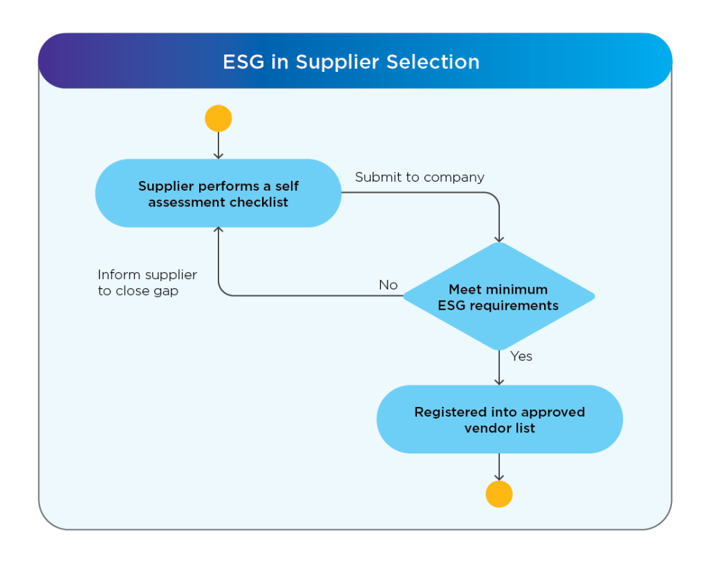 ESG in supplier selection