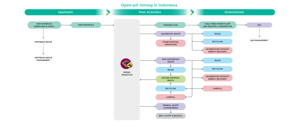 Waste Process Flow (Open-Pit Mining in Indonesia)-EN