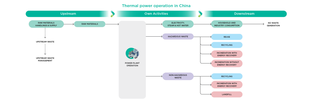 Waste Process Flow (Thermal Power Operation in China)-EN