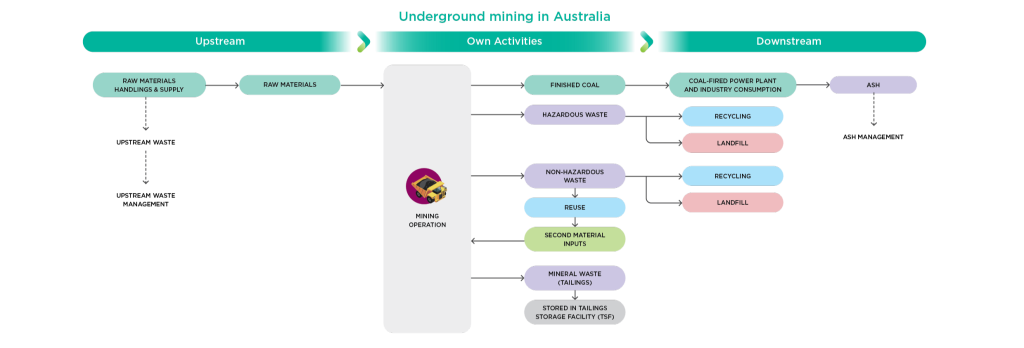 Waste Process Flow (Underground Mining in Australia)-EN